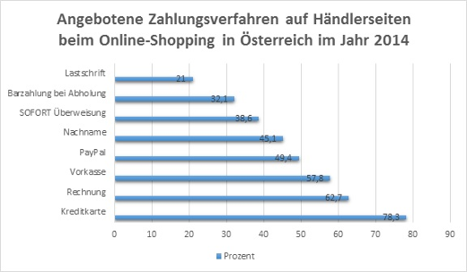 Die verschiedenen Zahlungsverfahren beim Online-Shopping in Österreich