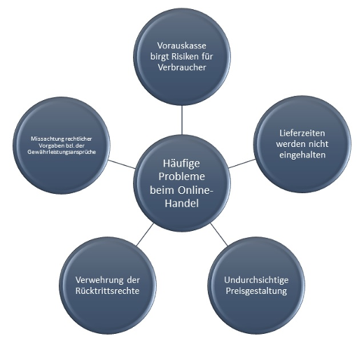 Die am häufigsten auftretenden Probleme beim Online-Handel in der Übersicht